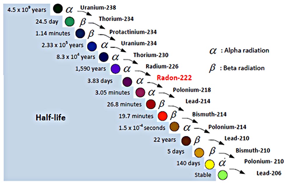 uranium radioactive decay