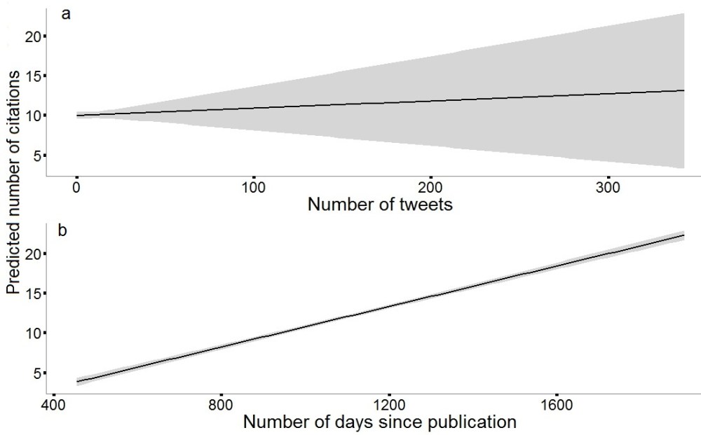 Model-predicted effects of two variables that significantly affected citation rates