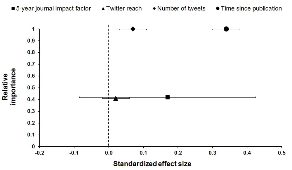 Relative importance (vertical) and effect sizes (horizontal) of parameters in generalized linear mixed models predicting citation rates of 1,599 primary research articles in ecology.