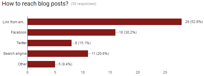 how-do-you-reach-the-blog