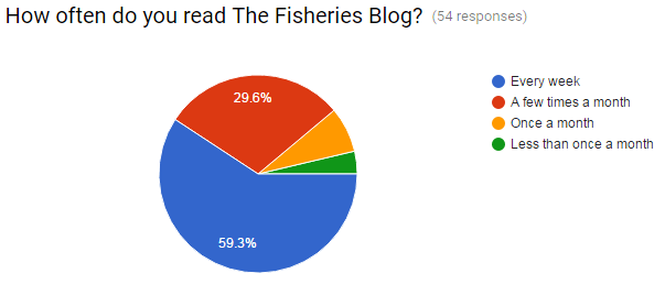 how-often-do-you-read