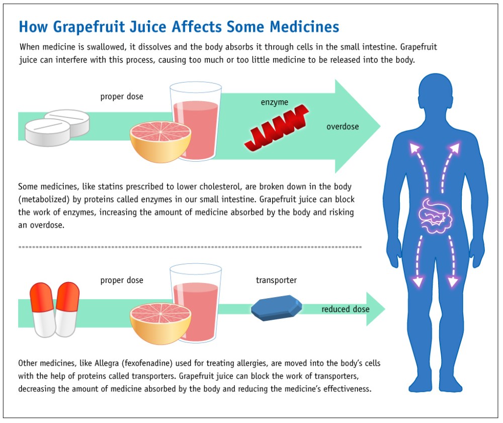 Grapefruit_Juice_and_Medicine_May_Not_Mix_(6774935740)
